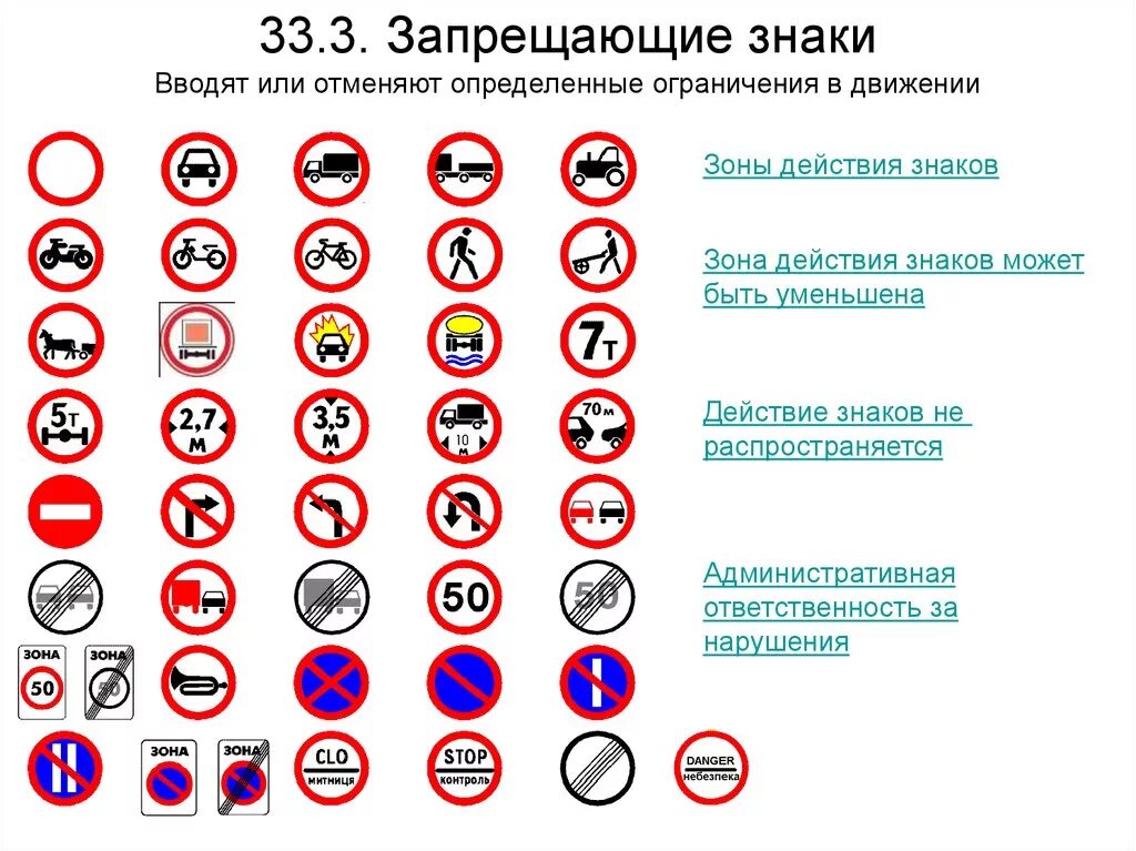 Зона действия запрещающих дорожных знаков. Запрещающие знаки. Запрещающие дорожные знаки. Запрещающие дорожные знаки с пояснениями. Запрещающие знаки дорожного дв.