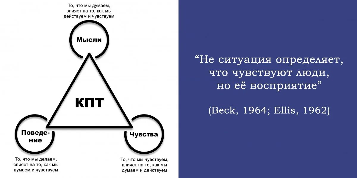 Мысли и действия человека. Когнетивнопеведенческая терапия. Когнитивно-поведенческая терапия. Когнитивно-поведенческая психология. Когнитивная модель в когнитивно-поведенческой психотерапии.