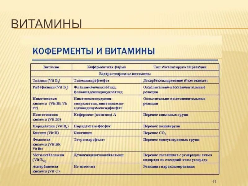 Ферменты коферменты витамины. Коферментные функции водорастворимых витаминов. Коферменты витаминов в2 в5. Коферментная форма витамина в3. Коферментные функции витаминов (в1, в2, в3, в5, в6)..