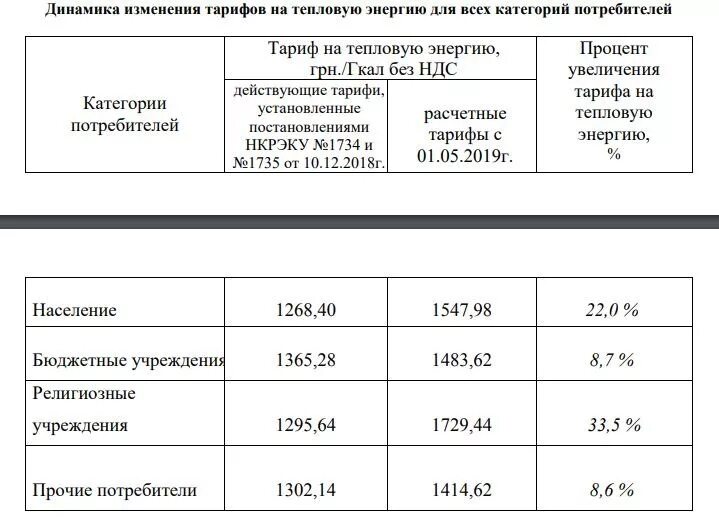 Тарифы тепловые сети. Тарифы на отопление. Тариф на отопление для юридических лиц. Тарифы на тепловую энергию. Повышенный тариф на отопление.