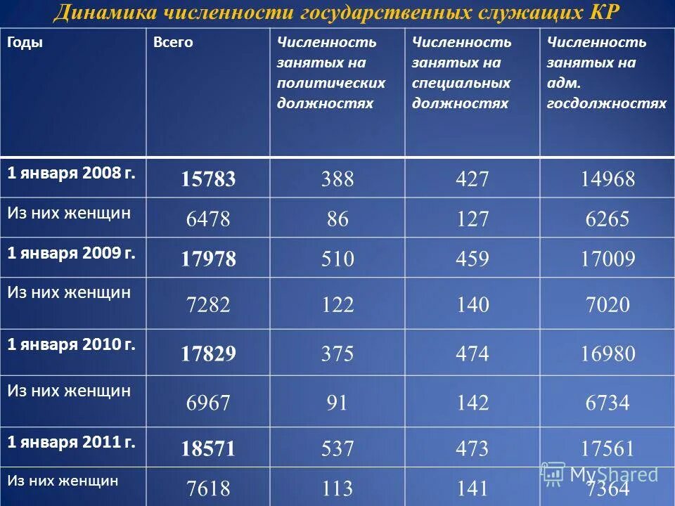 численность государственных служащих. численность государственных гражданских служащих.