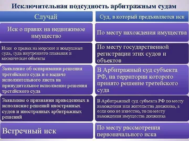 Арбитражные иски по организации. Подсудность судов общей юрисдикции. Понятие подведомственности. Альтернативная подсудность пример. Подведомственность суда это.