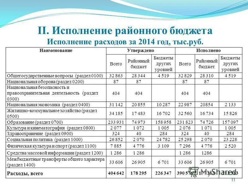Исполнение районного бюджета. Исполнение районного бюджета. Динамика поступлений налога на имущество. Исполнение расходной части бюджета. Выписка из районного бюджета пример.