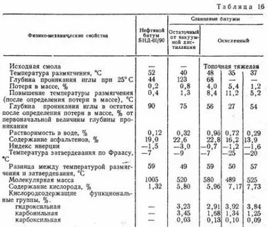 Плотность битума