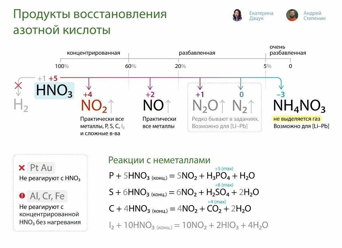 Реакция аммиака с концентрированными кислотами. Взаимодействие азотной кислоты с металлами таблица. Взаимодействие азотной концентрированной азотной кислоты. Взаимодействие с азотной кислотой таблица. Азотная кислота схема взаимодействия.