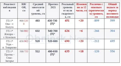 Уровень протвы пост в спас загорье