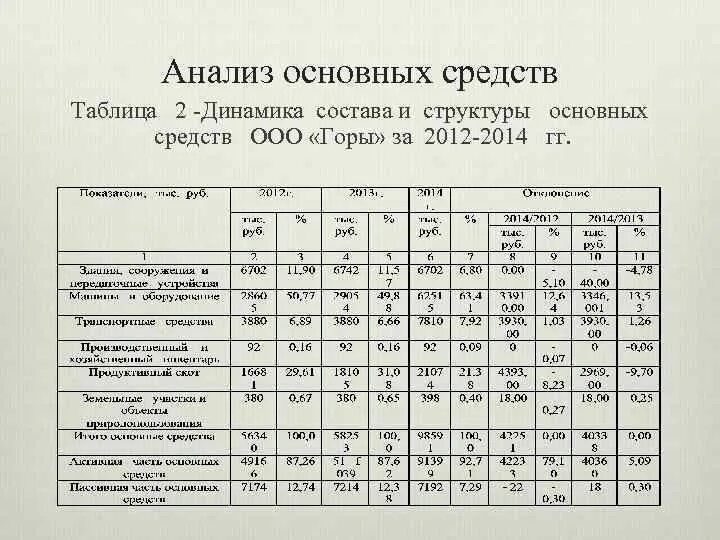 Анализ структура основных фондов