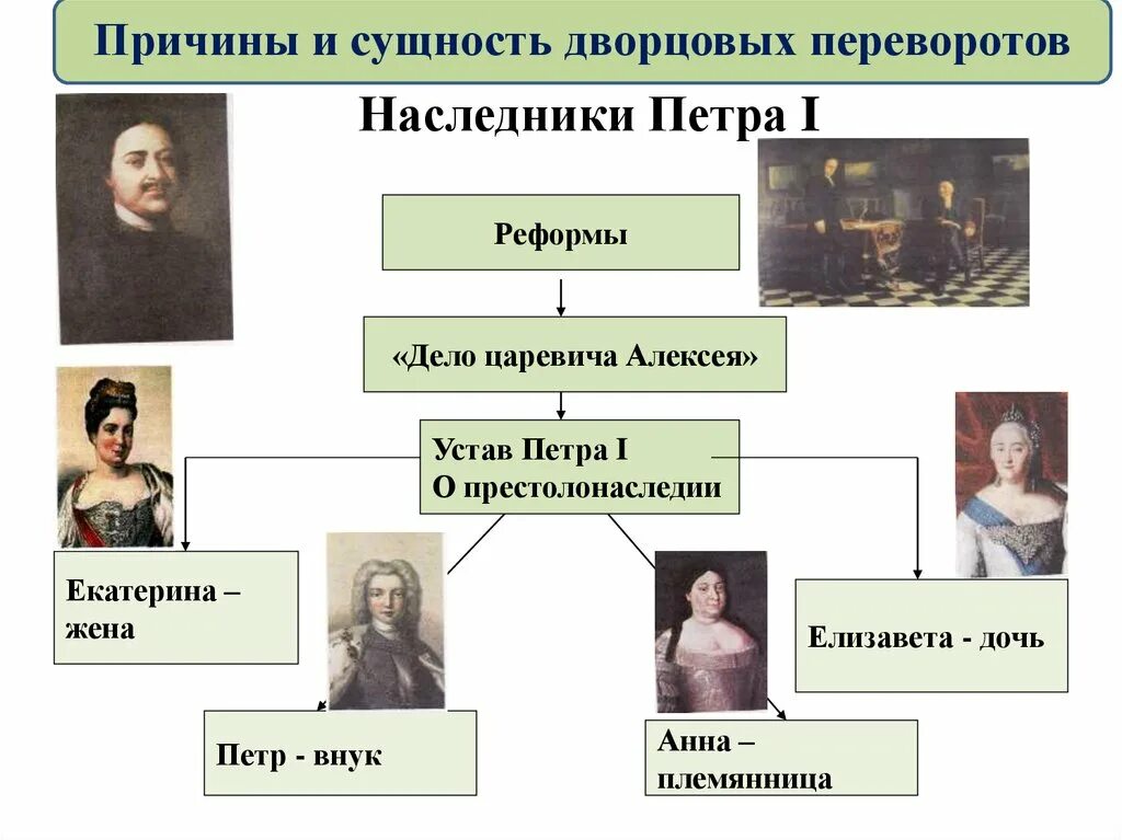 Наследники после Петра 1 схема. Генеалогическое Древо Петра 1 эпоха дворцовых переворотов. Эпоха дворцовых переворотов после Петра 1. Наследники Петра первого дворцовые перевороты.