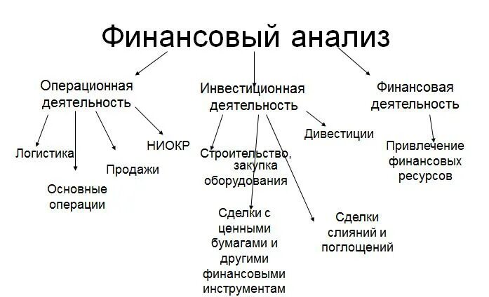 Виды финансовой деятельности. Финансовая деятельность предприятия это. Операционная финансовая и инвестиционная деятельность. Основная инвестиционная и финансовая деятельность это. Текущая деятельность организации это