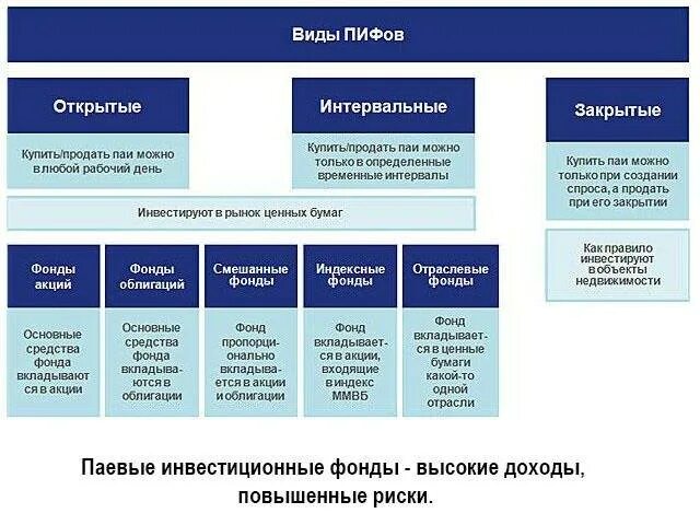 Федеральные инвестиционные фонды. Паевые инвестиционные фонды РФ. Типы паевых инвестиционных фондов. Виды ПИФОВ. Типы паевых инвестиционных фондов в РФ.