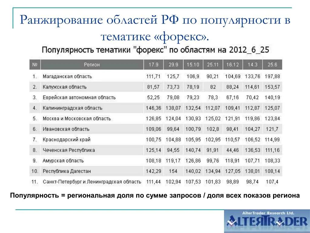 Region pokaz 2021 pdf. Ранжирование России. Ранжирование регионов России. Региональная популярность. Ранжирование должностей.