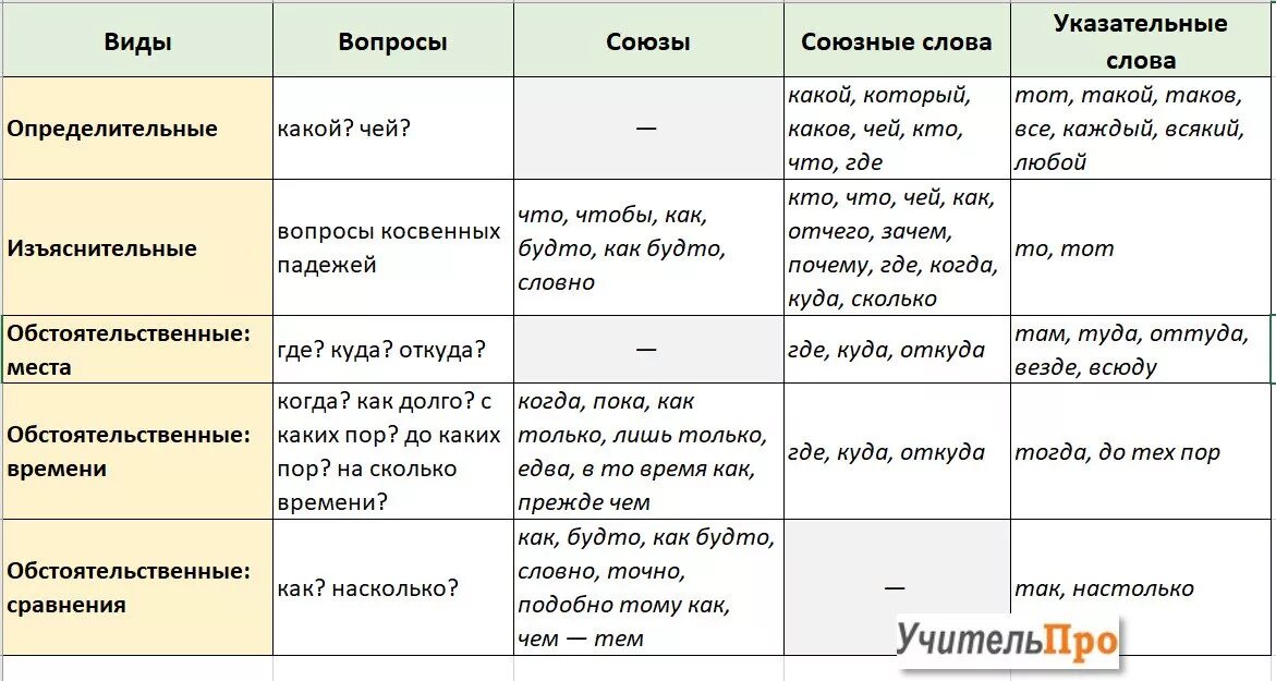 СПП типы придаточных предложений Союзы. Сложноподчиненные с придаточным таблица. Тип связи придаточных предложений таблица. Типы придаточных предложений в СПП таблица.