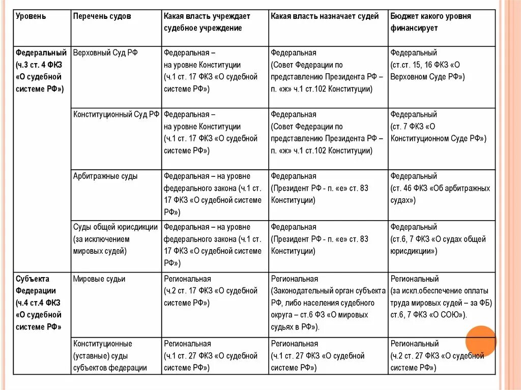 Пример федерального суда. Федеральные суды перечень. Федеральный уровень судов. Назначает судей федеральных судов. Уровень суда перечень судов какая власть учреждает.
