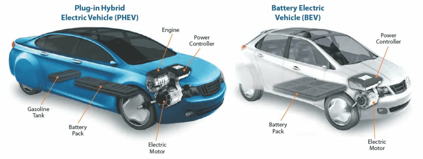 Гибридный электромобиль схема. Схемы гибрида PHEV. Plug-in Hybrid Electric vehicles - PHEV. Гибридные электромобили (HEV). How much car