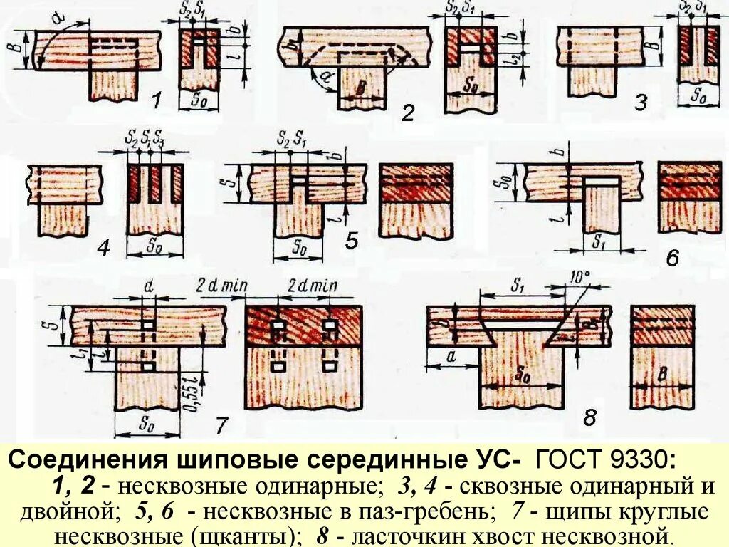 Название стыки. Шиповое соединение УК-2 схема. ПАЗ ласточкин хвост чертеж. Шиповые столярные соединения ГОСТ. Соединения шип ПАЗ 90 градусов.