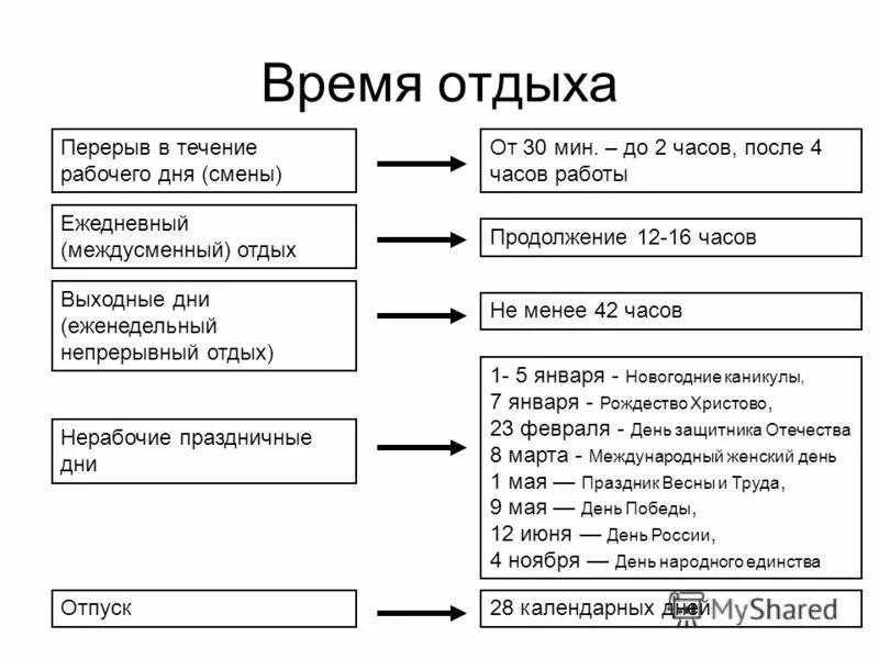 Время отдыха на работе. Схема виды времени отдыха по ТК РФ. Время отдыха по трудовому кодексу схема. Время отдыха ТК РФ таблица. Виды времени отдыха по ТК РФ таблица.