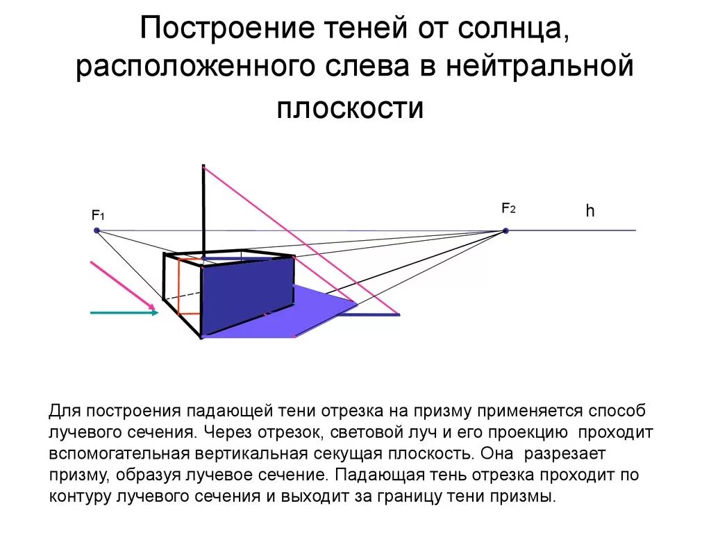 Построение падающих теней в перспективе. Построение тени от параллелепипеда. Построение теней при естественном освещении. Построение теней от предметов при Солнечном освещении.