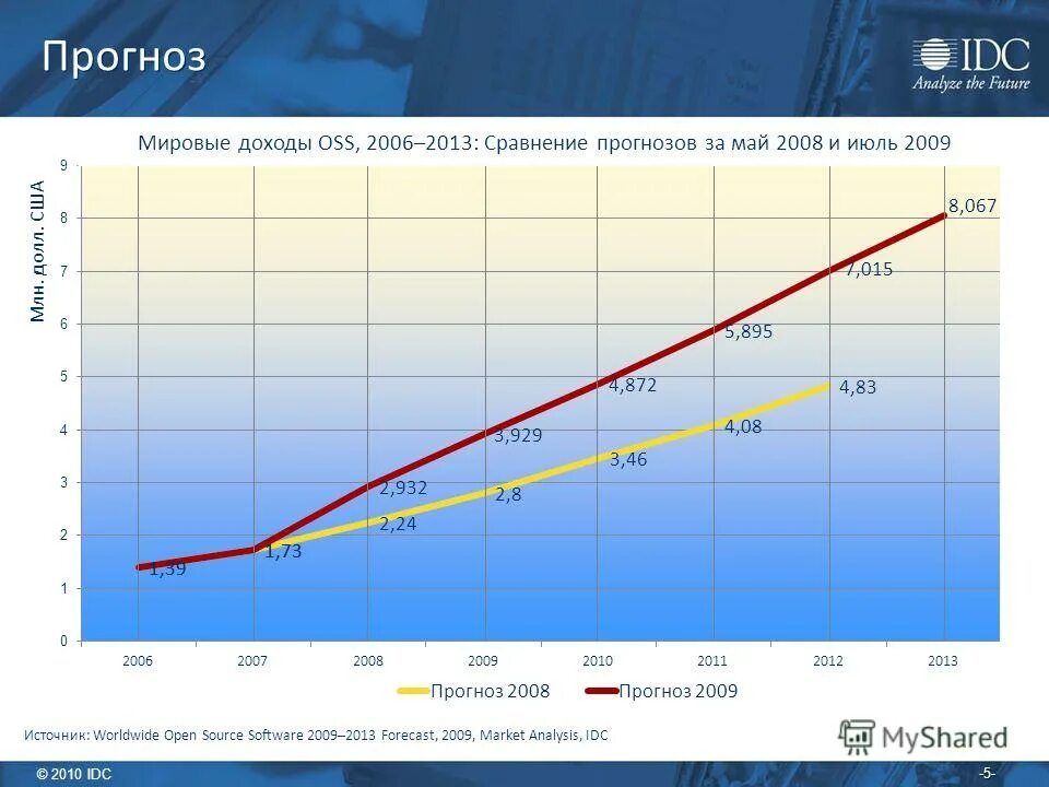 5 по сравнению 2013. линейка процессоров apple ipad. 5 по сравнению 2013.