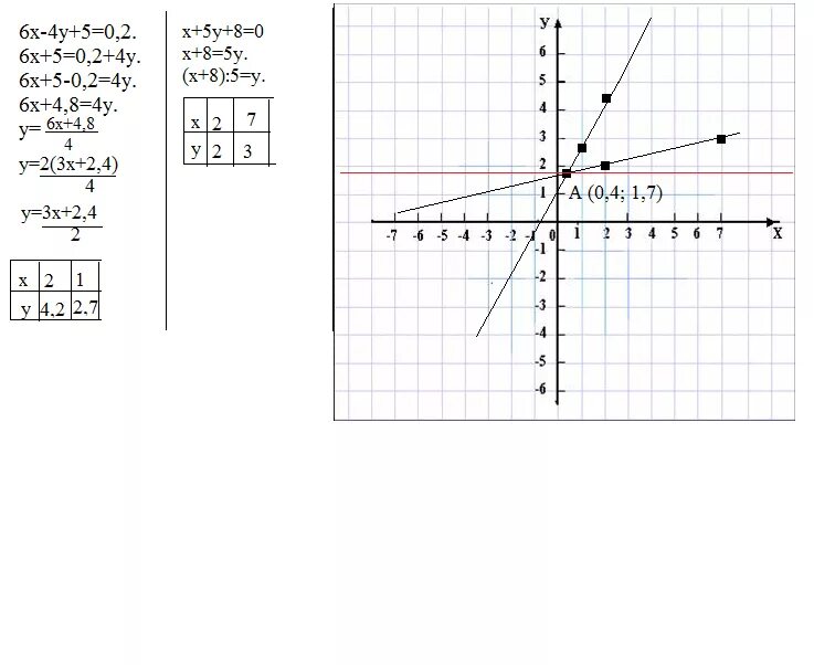 Прямая y 5x 1. Прямая параллельная оси 0y. Y=8-2x-x2 точки пересечения. Через точку пересечения прямых 6х-4у+5 =0. Х>0 И X<2 прямая.