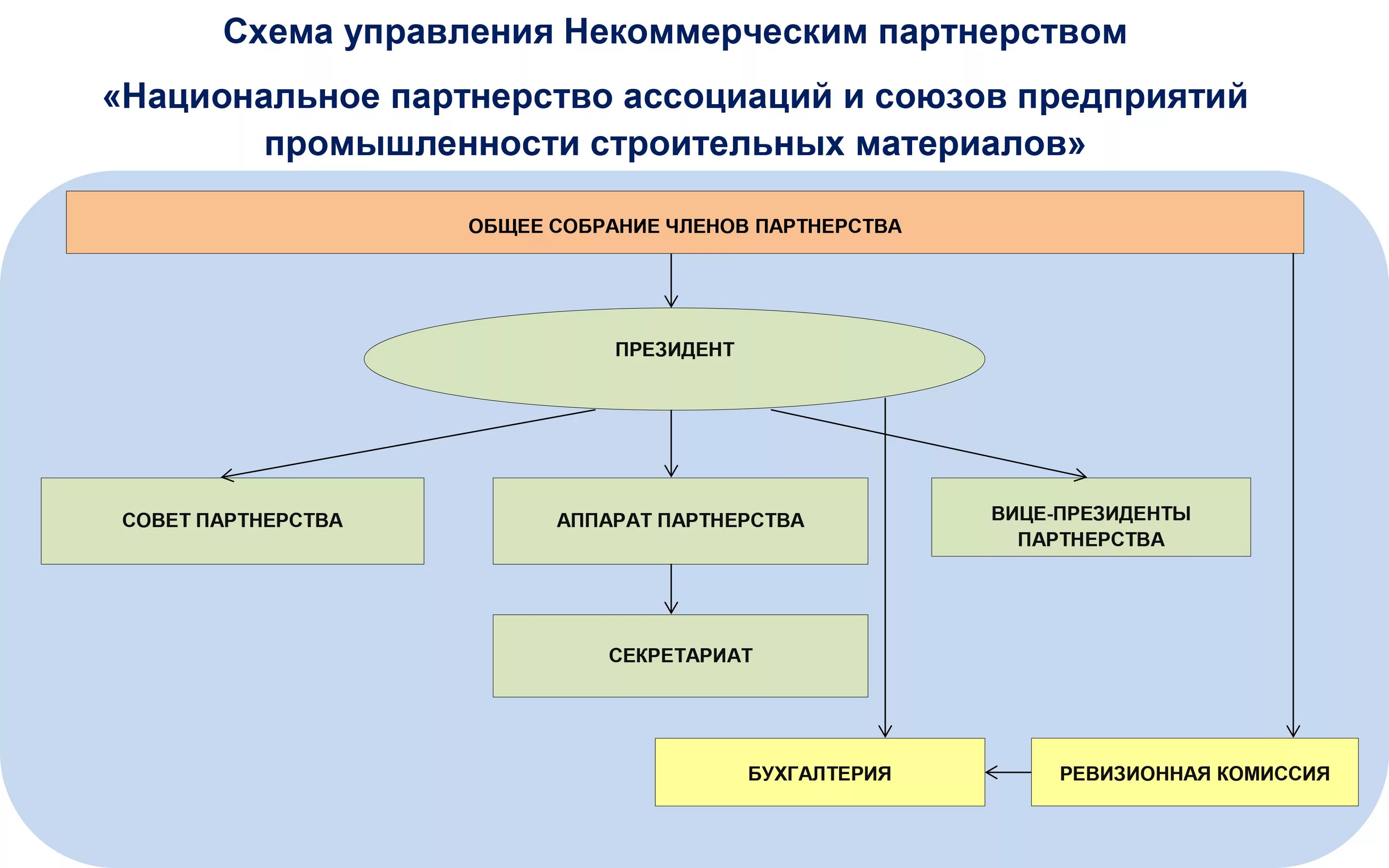 Некоммерческая организация в спорте. Организационная структура некоммерческого партнерства. Структура управления некоммерческой организации. Структура НП. Организационная структура некоммерческой организации.