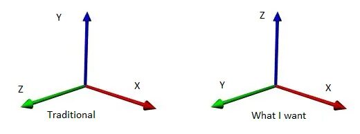 Z y ru. Оси x y z. Оси координат xyz. Ось координат z. Трехмерная система координат.