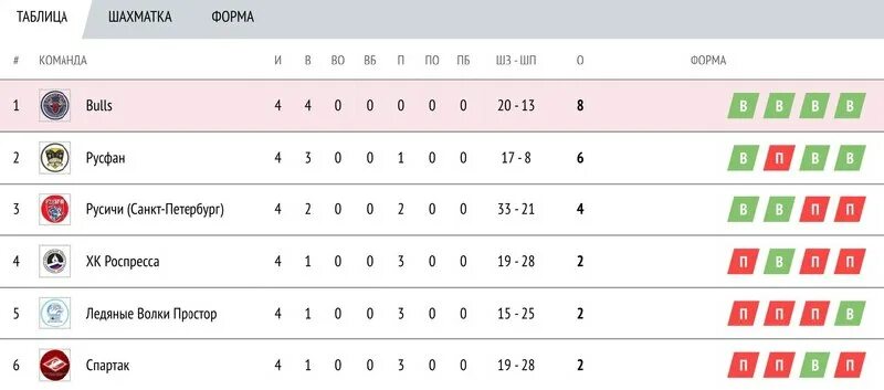 хоккей москвы статистика