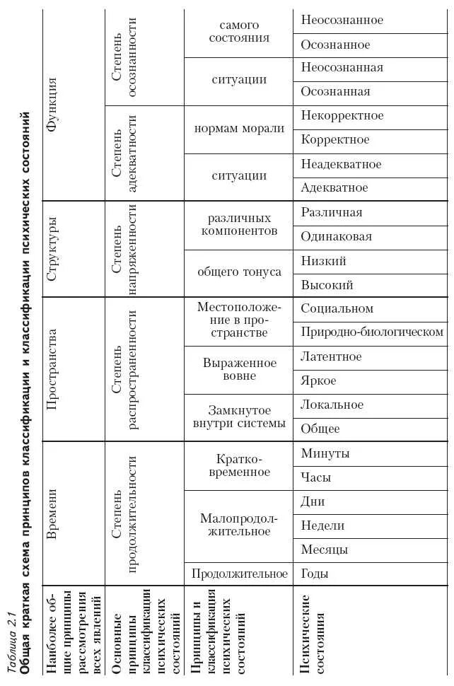 Классификация психических состояний таблица. Психические состояния. Классификация психических состояний. Классификация психических состояний по Ганзену. Принципы классификации психических состояний (по ю.е. Сосновиковой).. Классификация состояний человека