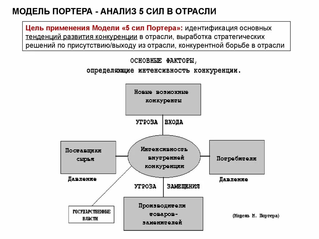 Анализ 5 элементам. Модель пяти сил конкуренции по м. Портеру. Анализ 5 конкурентных сил Майкла Портера.