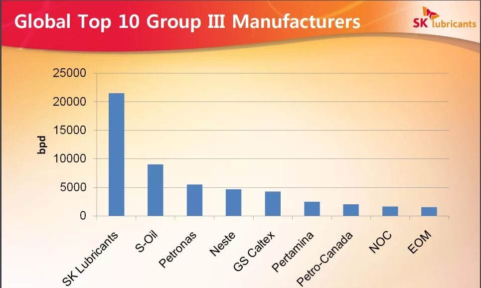 Крупные производители масла. Производители базовых моторных масел в мире. Производители базовых масел в мире таблица. Крупные производители масел моторных. Поставщики базовых масел.