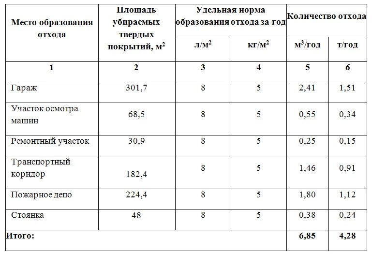 Нормы образования. Как посчитать количество отходов по нормативу. Таблица образования отходов. Удельный норматив образования отходов. Таблица лимитов отходов.