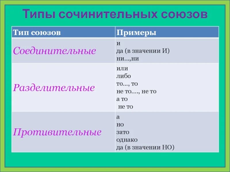 Типы сочинительных союзов. Типысочинительных союзо. Таблица виды считательных союзов. Сочинительный соединительный Союз примеры.