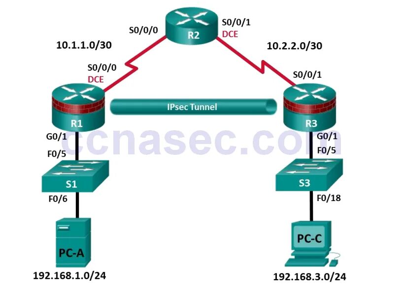 Архитектура IPSEC VPN. VPN tunnel Cisco Packet Tracer. Протокол IPSEC. Впн туннель в Циско. Ipsec server