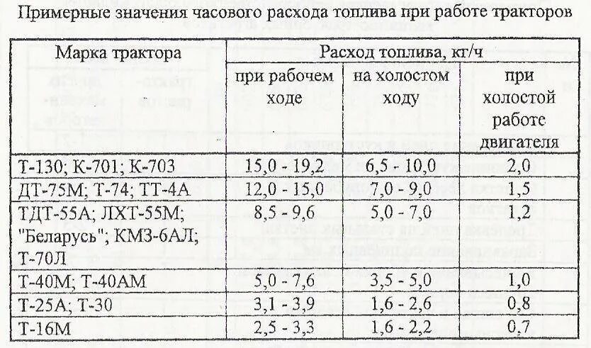 Дизельный трактор расход топлива