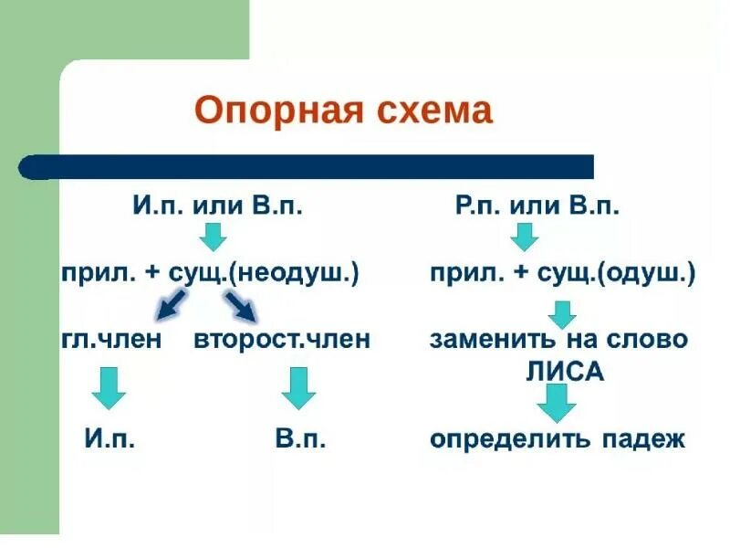 Чем отличается именительный падеж от винительного падежа. Как различить родительный и винительный падежи имен существительных. Родительный и винительный падеж как отличить. Какогтличить винительный и родительный падеж. Как раз лечить падежи винительный и родительный.