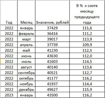 Медианная зарплата в беларуси