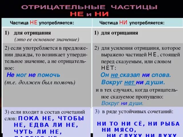 Частицы не и ни таблица. Различение частиц не и ни правило. Отрицательные частицы не и ни таблица. Различение частиц не и ни таблица. Отрицательные частицы не и ни.