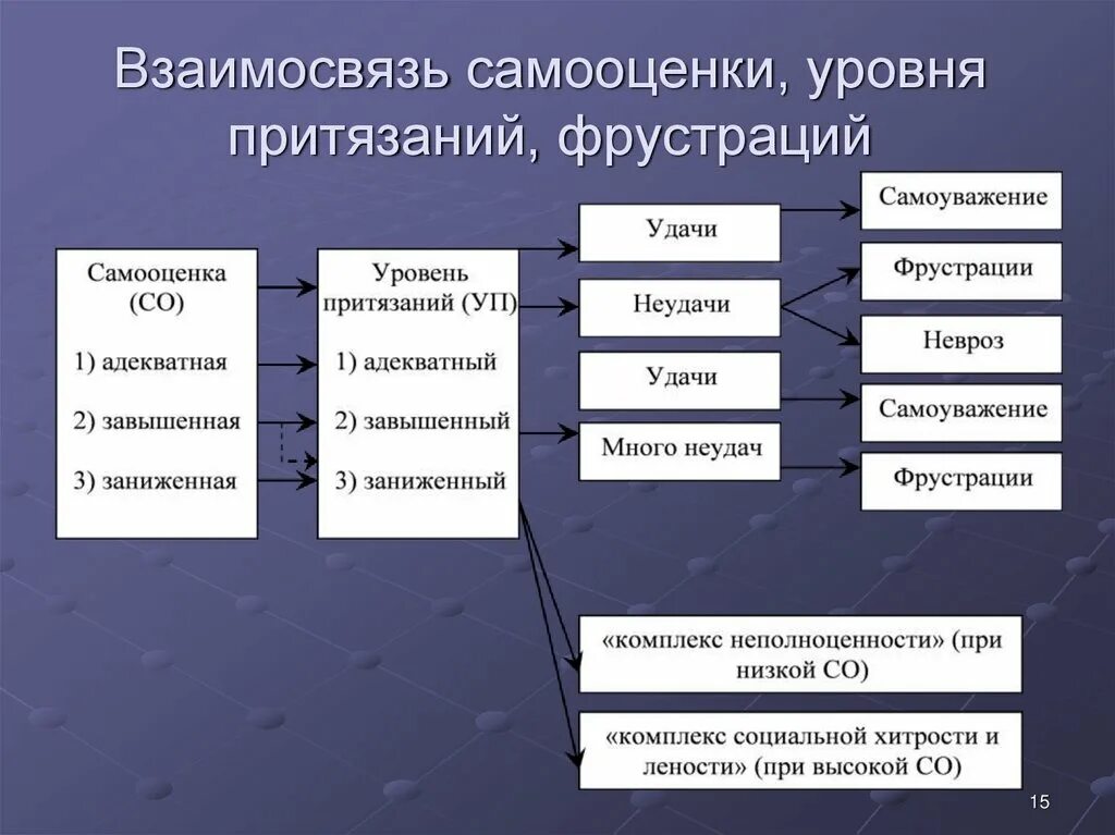 Оценка уровня притязаний. Взаимосвязь уровня притязаний и самооценки личности. Самооценка и уровень притязаний. Самооценка и уровень притязаний личности. Уровень притязаний и самооценка взаимосвязь.