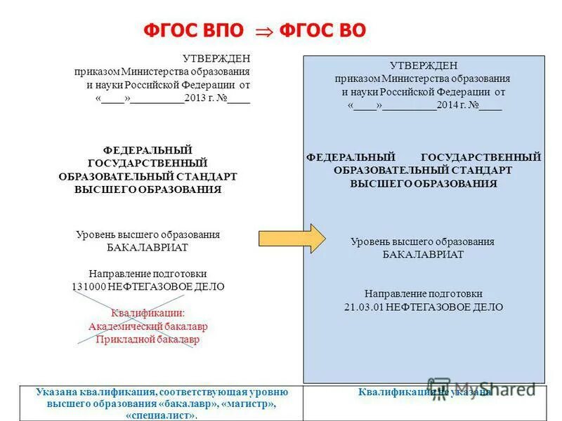 Фгос 4 в образовании