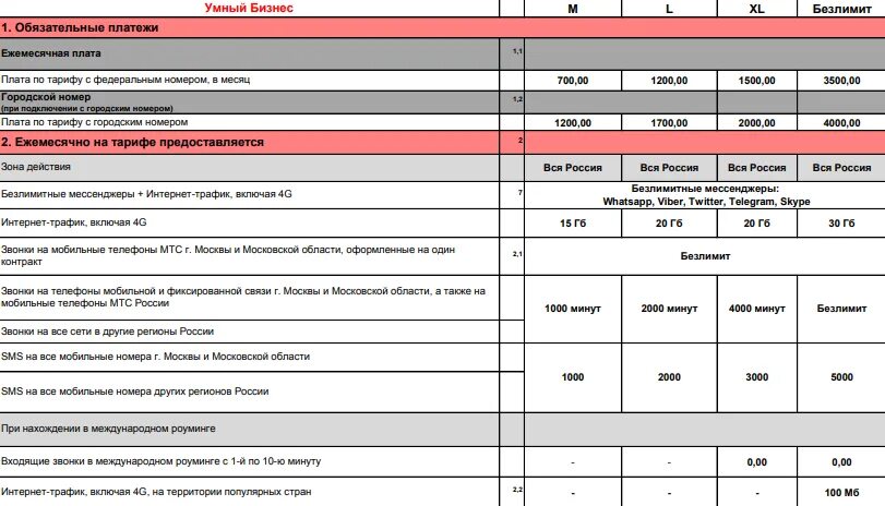 Тарифы связи московская область. Корпоративные тарифы МТС. Умный бизнес МТС. МТС бизнес тарифы. Умный бизнес безлимит.