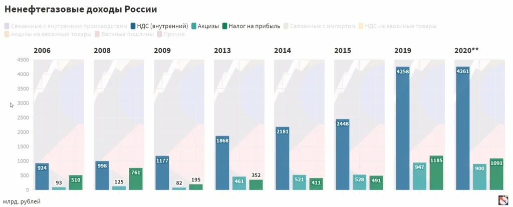 НДС В бюджете России. Динамика поступления НДС И акцизов в бюджет России. НДС В России 2020. Ненефтегазовые доходы это.