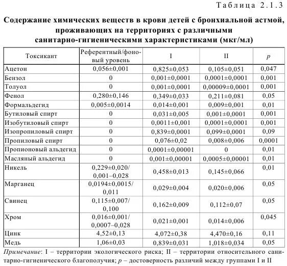 Анализ мокроты при астме. ОАК при бронхиальной астме показатели. Бронхиальная астма анализ крови показатели. Анализ крови при бронхиальной астме показатели. Общий анализ мочи при бронхиальной астме показатели.