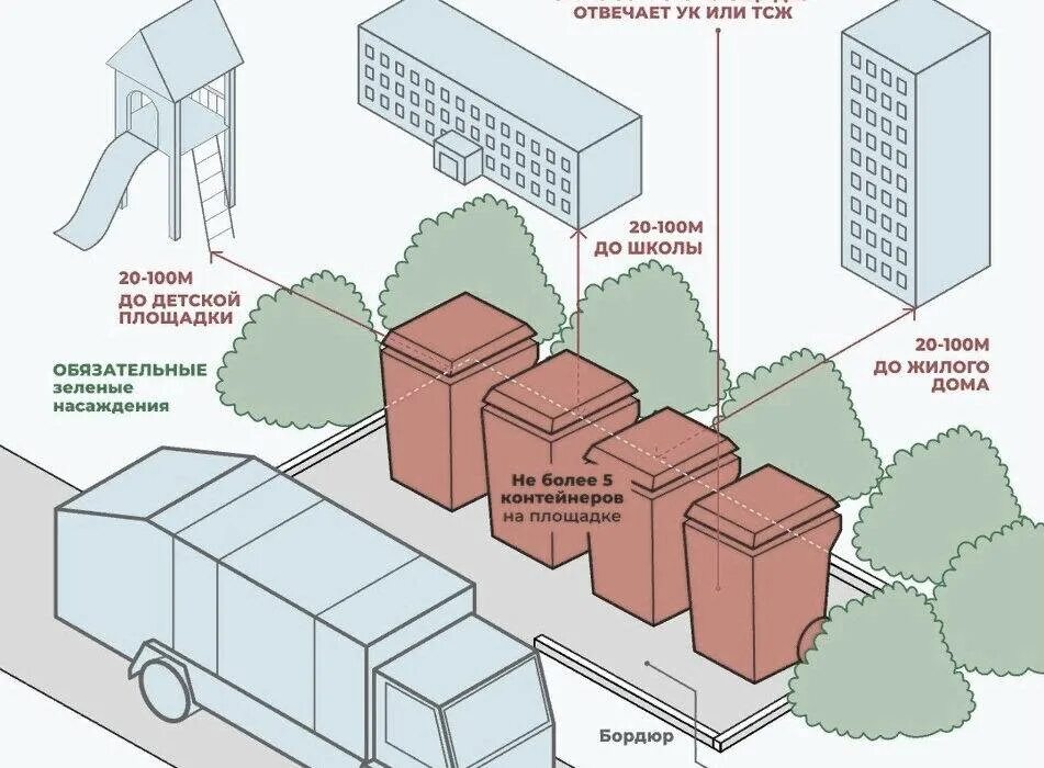 Расстояние от мусорки. САНПИН площадка для мусорных контейнеров норма. Расстояние площадки ТБО от жилого дома. Схема установки мусорной площадки. Схема контейнерных площадок для сбора ТБО.