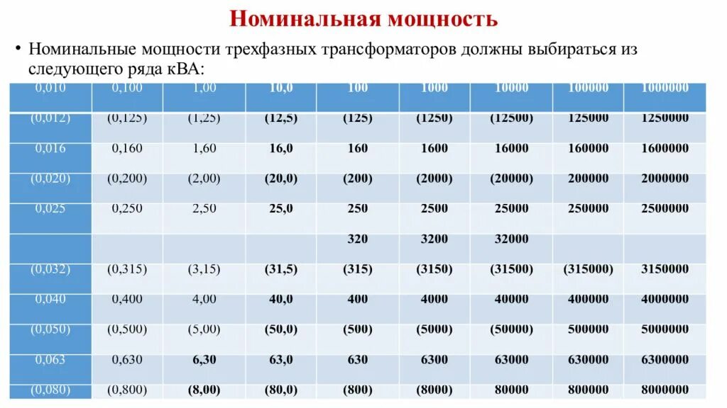 Номинальные мощности силовых трансформаторов. Номинальные мощности силовых трансформаторов 10/0,4 кв. Ряд мощностей силовых трансформаторов 10/0,4 кв. Шкала стандартных мощностей силовых трансформаторов. Максимальная мощность ква