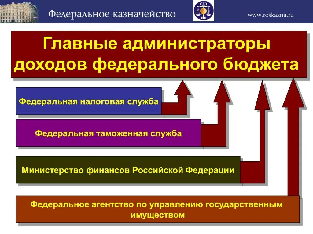 Доходы государственного бюджетного учреждения. Главные администраторы доходов бюджета. Администратор доходов бюджета пример. Главный администратор доходов бюджета это. Главные администраторы доходов федерального бюджета.