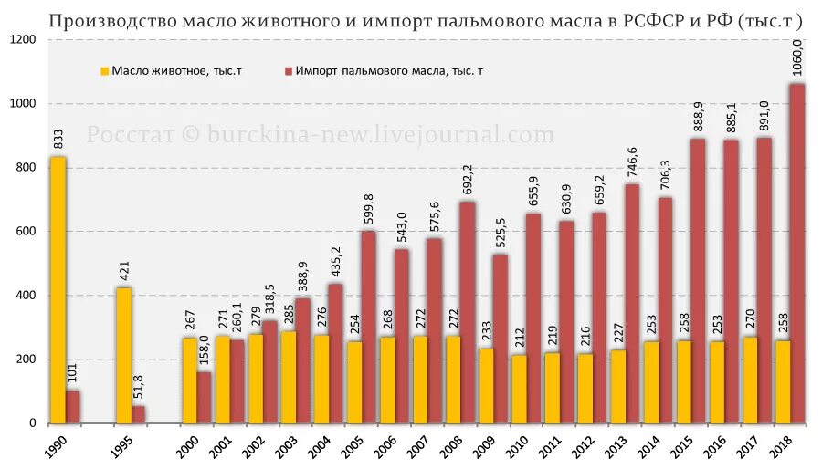 Росстат импорт. Ввоз пальмового масла в россию по годам. импорт пальмового масла в рф по годам. импорт пальмового масла в россию по годам статистика росстат. статистика ввоза пальмового масла в россию по годам.
