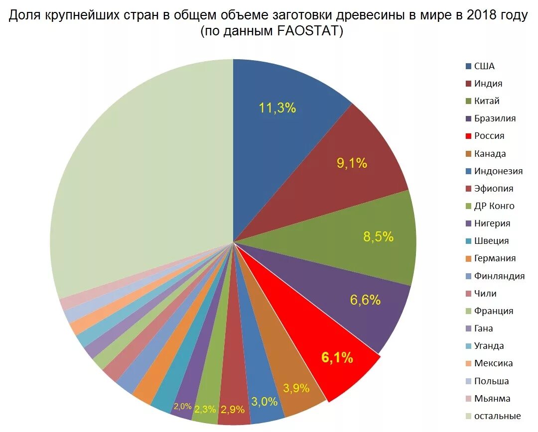 Самая лесная страна в мире. Крупнейшие импортеры древесины в мире. Основные поставщики древесины в мире. Мировой рынок древесины. Крупнейшие экспортеры древесины.