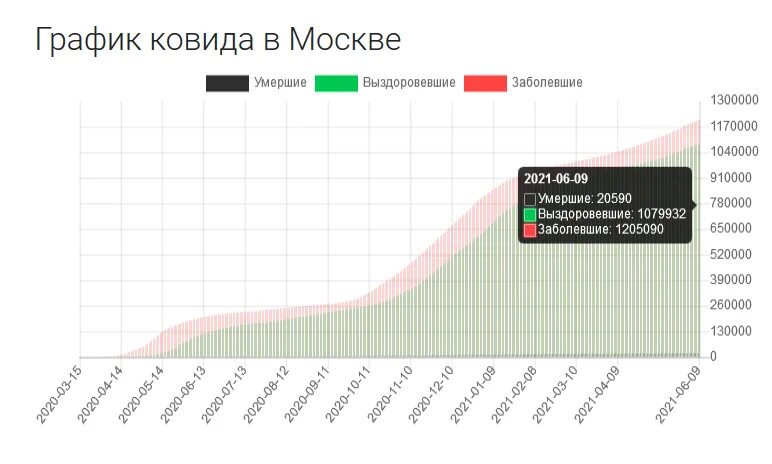 Сколько сегодня ковида