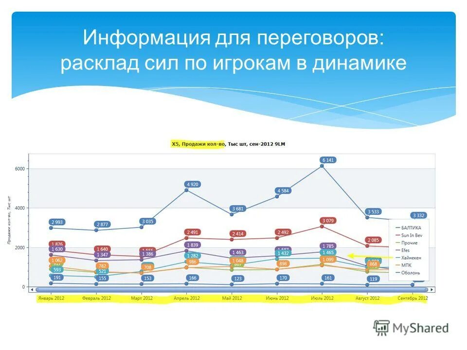 Аналитические продажи