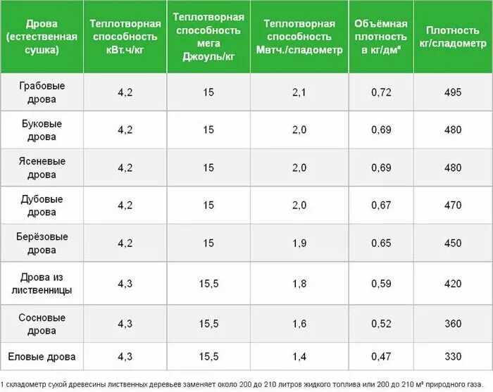 Сколько дров положено