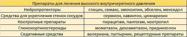 Сильное головное давление. Препараты повышающие внутричерепное давление. Таблетки для понижения внутричерепного давления. Лекарства при внутричерепном давлении у взрослых. Препараты от ВЧД У взрослых.